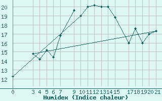 Courbe de l'humidex pour Skyros Island