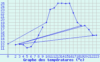 Courbe de tempratures pour Gafsa