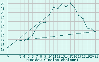 Courbe de l'humidex pour Parg
