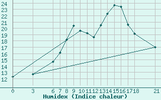 Courbe de l'humidex pour Cankiri