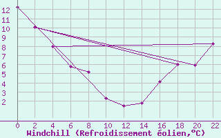 Courbe du refroidissement olien pour Yellowknife