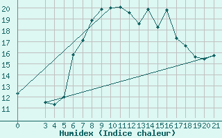 Courbe de l'humidex pour Puntijarka