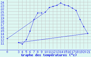 Courbe de tempratures pour Gospic