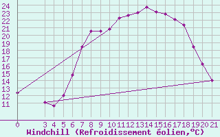 Courbe du refroidissement olien pour Gospic
