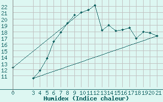 Courbe de l'humidex pour Gradiste