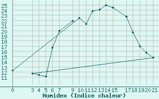 Courbe de l'humidex pour Bar