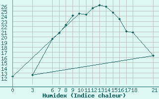 Courbe de l'humidex pour Bingol