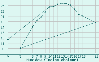 Courbe de l'humidex pour Karaman