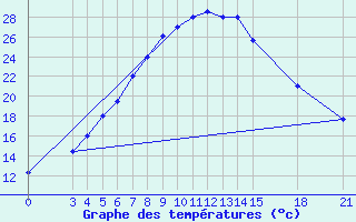 Courbe de tempratures pour Sabzevar