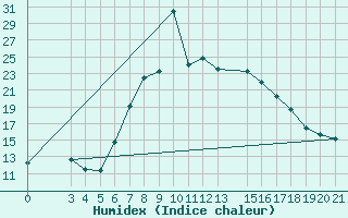 Courbe de l'humidex pour Bar