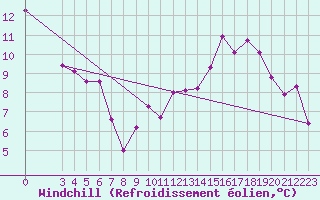 Courbe du refroidissement olien pour Rimbach-Prs-Masevaux (68)