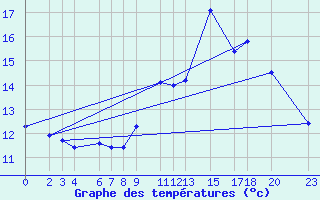 Courbe de tempratures pour Recoules de Fumas (48)