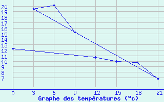 Courbe de tempratures pour Yangdok