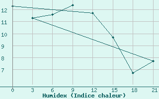 Courbe de l'humidex pour L'Viv