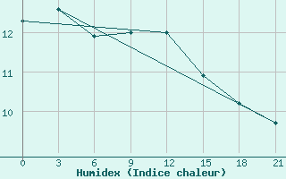 Courbe de l'humidex pour Staraja Russa