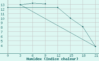 Courbe de l'humidex pour Sarlyk