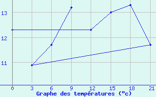 Courbe de tempratures pour Chornomors