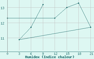 Courbe de l'humidex pour Chornomors'Ke