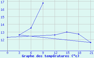 Courbe de tempratures pour Uzlovaja