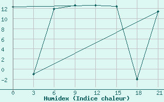 Courbe de l'humidex pour Morzhovets Island