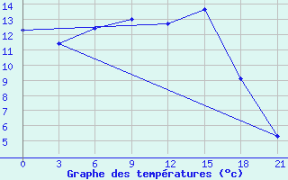 Courbe de tempratures pour Lodejnoe Pole