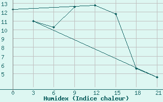 Courbe de l'humidex pour Olbia / Costa Smeralda