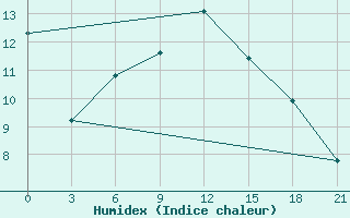 Courbe de l'humidex pour Vladimir