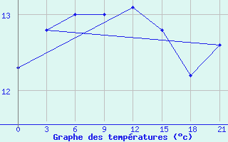 Courbe de tempratures pour Moskva