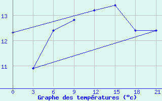 Courbe de tempratures pour Uzhhorod