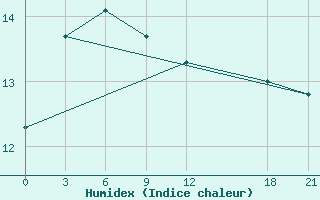 Courbe de l'humidex pour Zhong-Shu