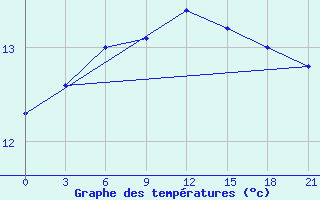 Courbe de tempratures pour San Sebastian / Igueldo