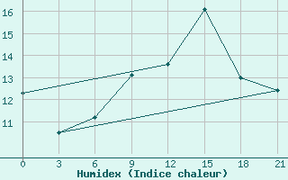 Courbe de l'humidex pour Glasgow (UK)