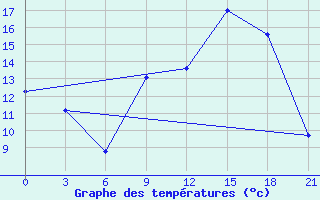 Courbe de tempratures pour Beja / B. Aerea