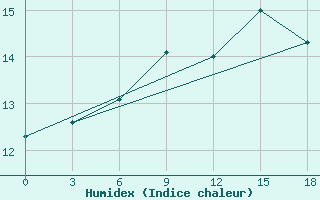 Courbe de l'humidex pour Tripoli