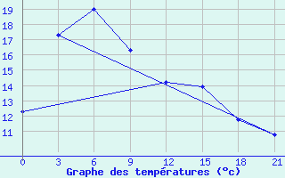 Courbe de tempratures pour Vorkuta