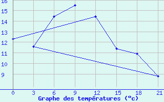 Courbe de tempratures pour Konotop