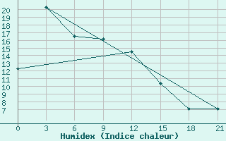 Courbe de l'humidex pour Dulan