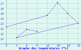 Courbe de tempratures pour Cherdyn