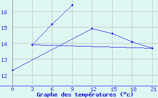 Courbe de tempratures pour Chenzhou