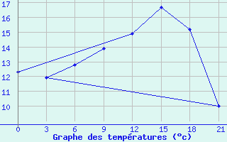 Courbe de tempratures pour Krasnaja Gora