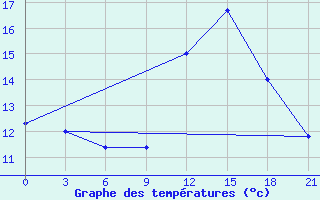 Courbe de tempratures pour Monte Real