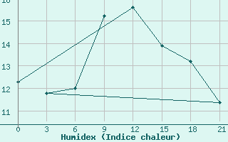 Courbe de l'humidex pour Syros