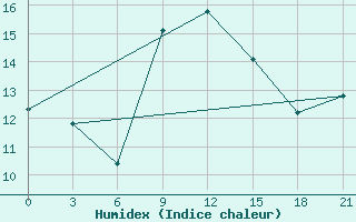 Courbe de l'humidex pour Syros