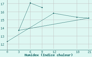 Courbe de l'humidex pour Bijie