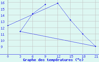 Courbe de tempratures pour Ostaskov