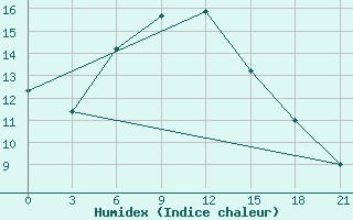 Courbe de l'humidex pour Ostaskov