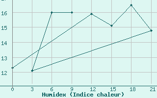 Courbe de l'humidex pour Birzai