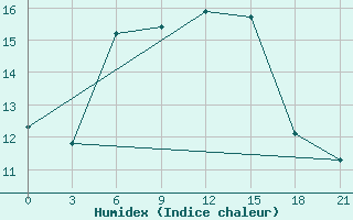 Courbe de l'humidex pour Malojaroslavec