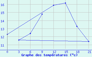 Courbe de tempratures pour Svitlovods