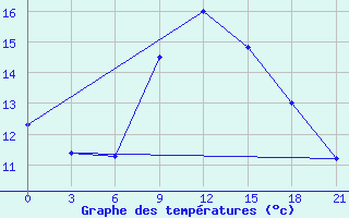 Courbe de tempratures pour Glasgow (UK)